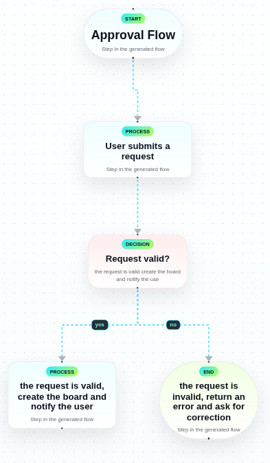 Flowchart light mode screenshot